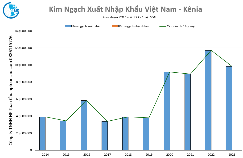 Kim ngạch thương mại Việt Nam – Kênia