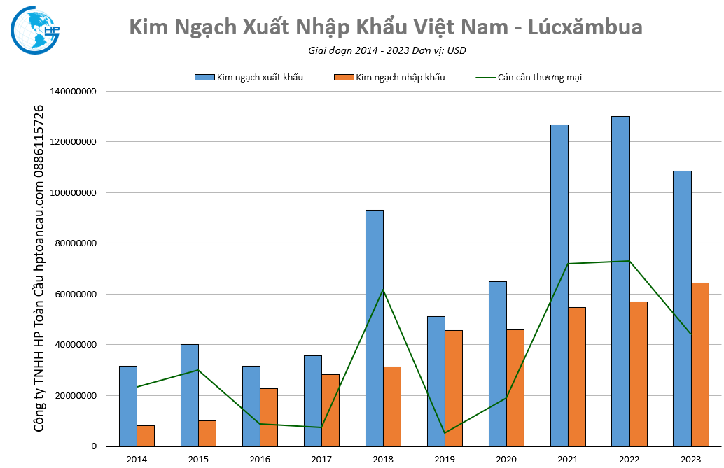 Kim ngạch thương mại Việt Nam – Lúcxămbua
