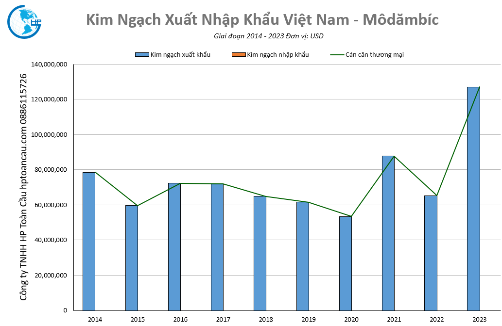 Kim ngạch thương mại Việt Nam – MÔDĂMBÍC