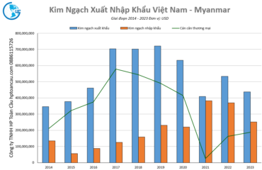 Kim ngạch thương mại Việt Nam – Myanmar