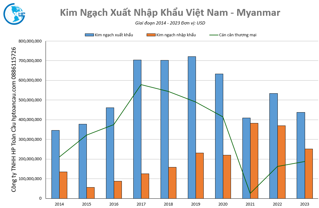 Kim ngạch thương mại Việt Nam – Myanmar