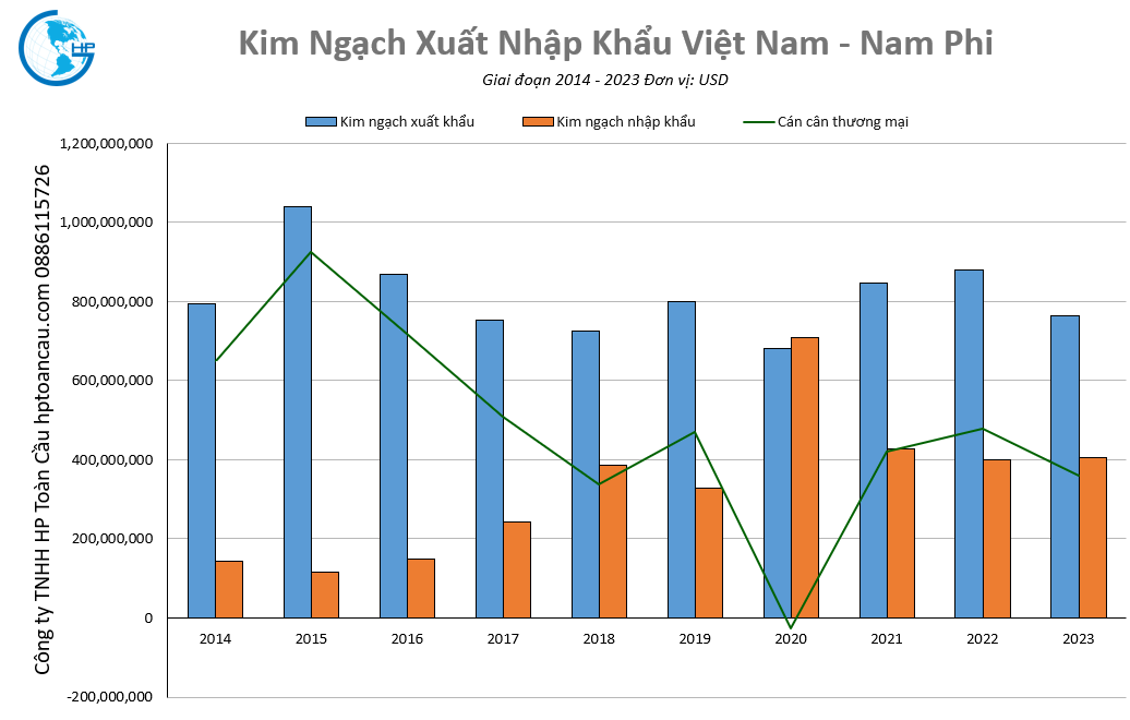 Kim ngạch thương mại Việt Nam – Nam Phi
