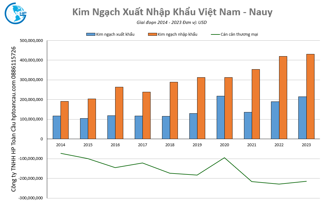 Kim ngạch thương mại Việt Nam – Nauy