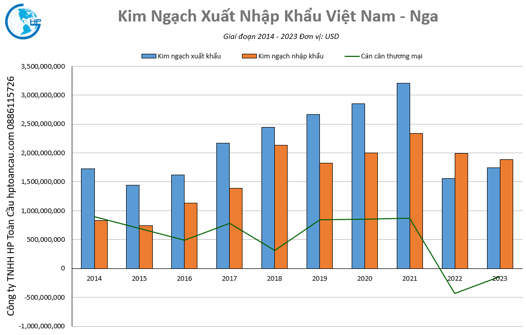 Kim ngạch thương mại Việt Nam –Nga