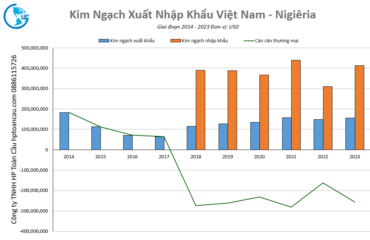 Kim ngạch thương mại Việt Nam – Nigiêria