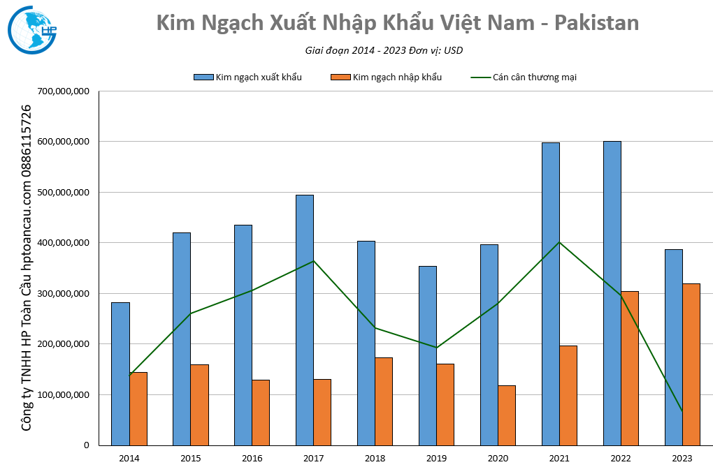 Kim ngạch thương mại Việt Nam – Pakistan
