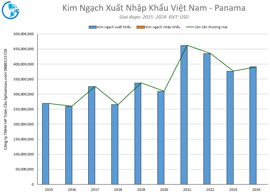Kim ngạch xuất nhập khẩu Việt Nam Panama