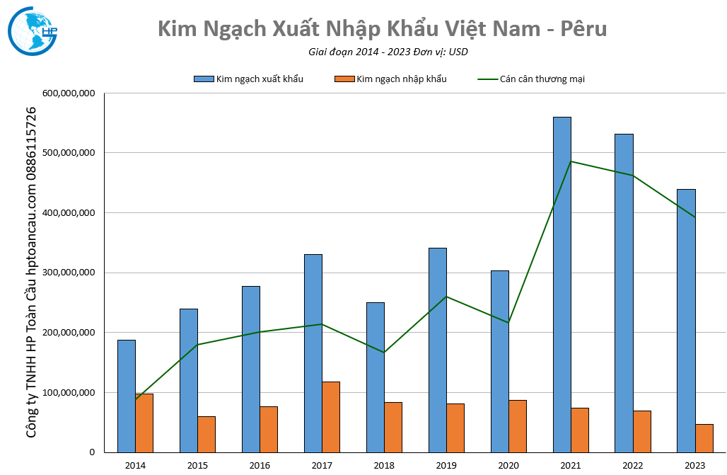 Kim ngạch thương mại Việt Nam – Pêru