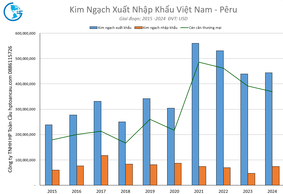 Kim ngạch xuất nhập khẩu Việt Nam Pêru