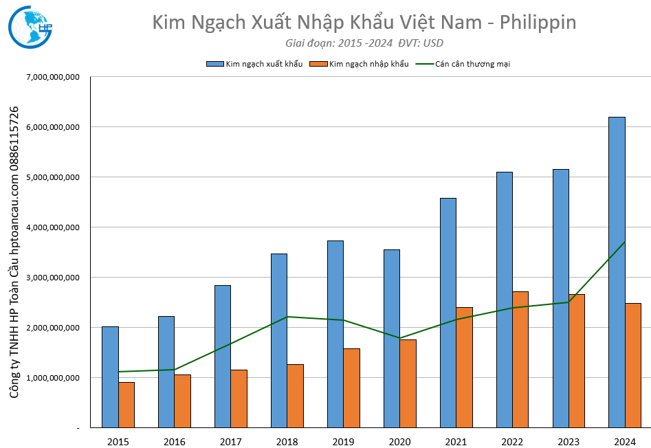 Kim ngạch xuất nhập khẩu Việt Nam Philippin