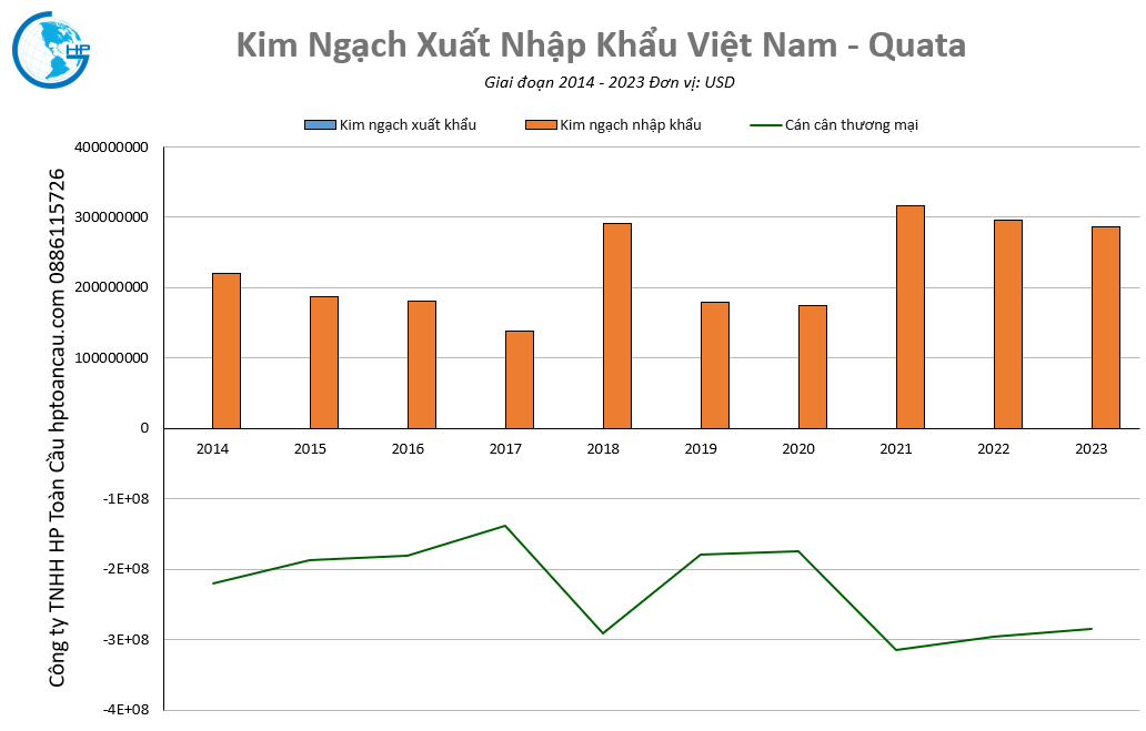 Kim ngạch thương mại Việt Nam – Quata
