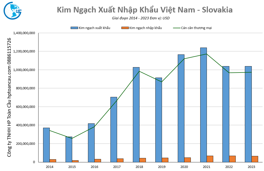 Kim ngạch thương mại Việt Nam – Slovakia