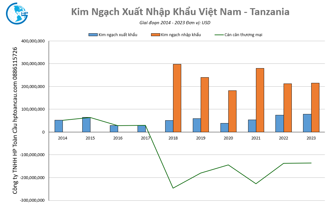 : Kim ngạch thương mại Việt Nam – Tanzania