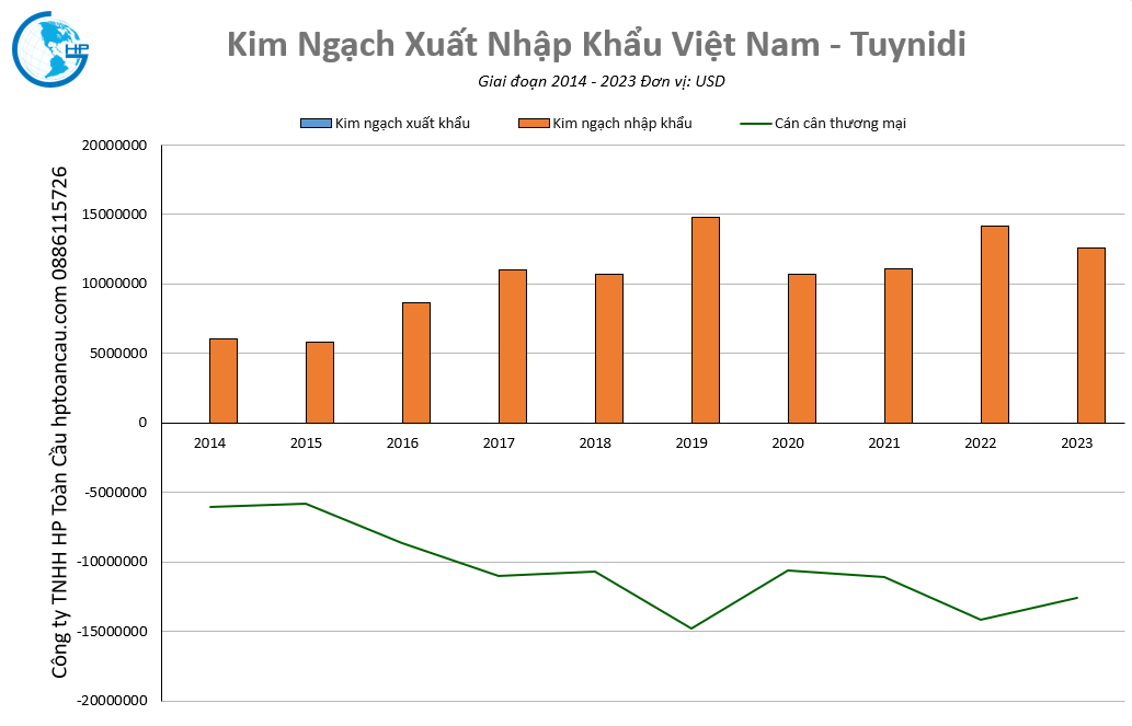 Kim ngạch thương mại Việt Nam – Tuynidi