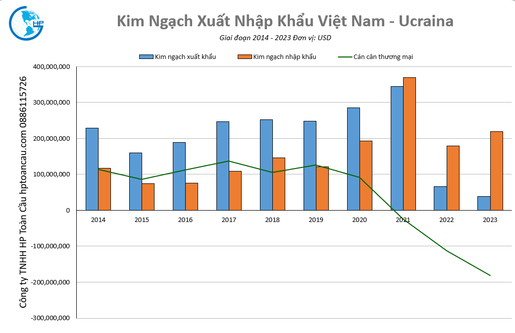 Kim ngạch thương mại Việt Nam – Ucraina