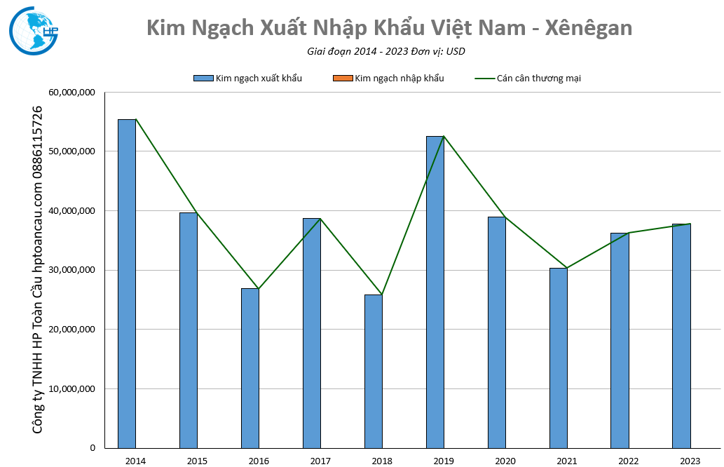 Kim ngạch thương mại Việt Nam –Xênêgan