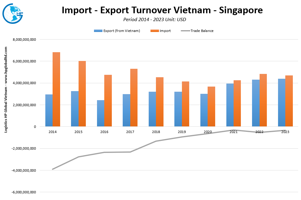 Trade Turnover Vietnam Singapore