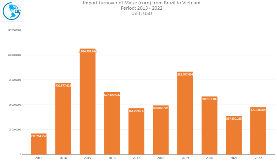 Shipping Maize (Corn) imported from Brazil to Vietnam Logistics HP Global