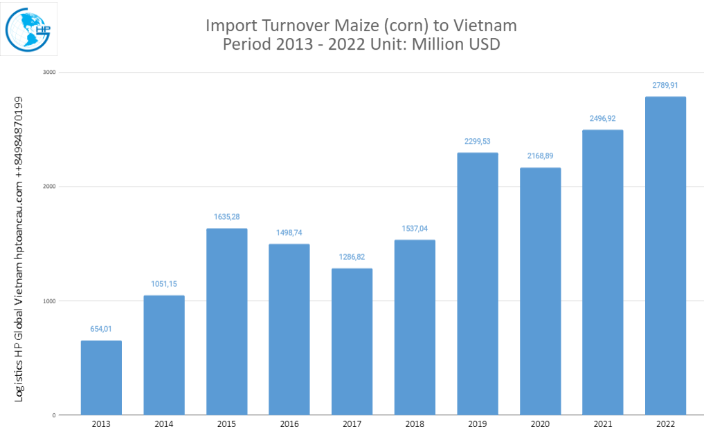 Import of Maize (corn) to Vietnam