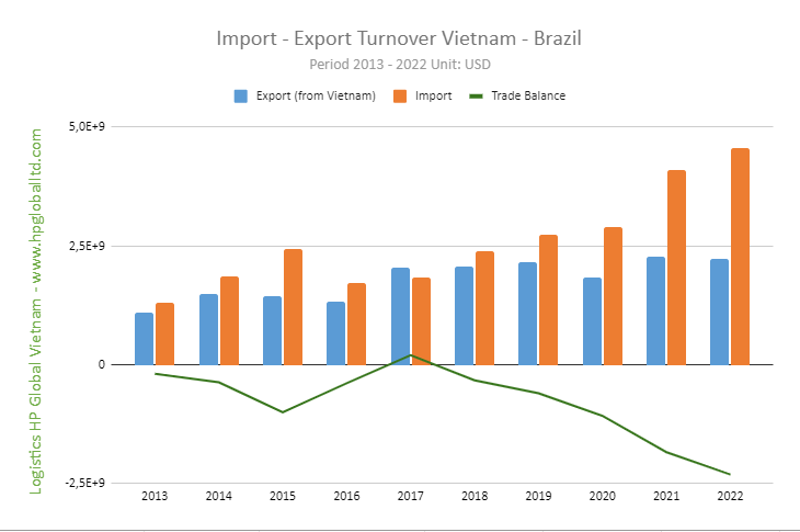 Cargo Transportation Vietnam Brazil – HP Global Vietnam