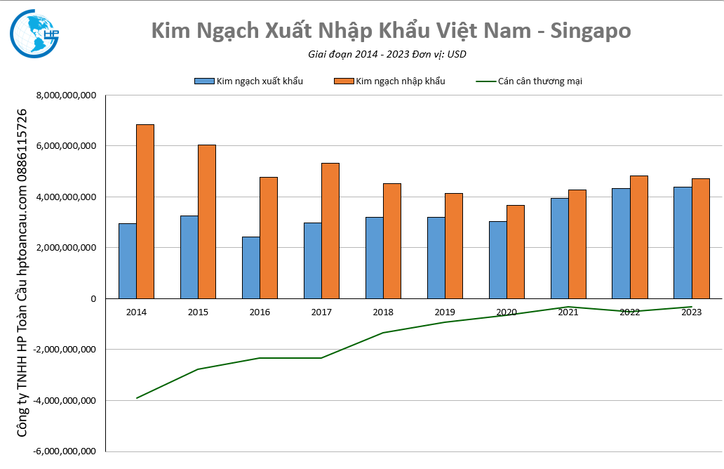 Kim ngạch thương mại Việt Nam – Singapo