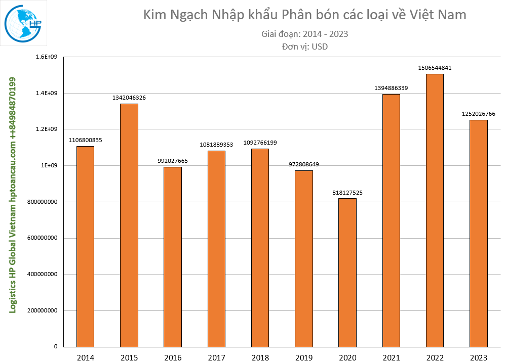 Kim ngạch Nhập khẩu Phân bón các loại về Việt Nam 2014 -2023