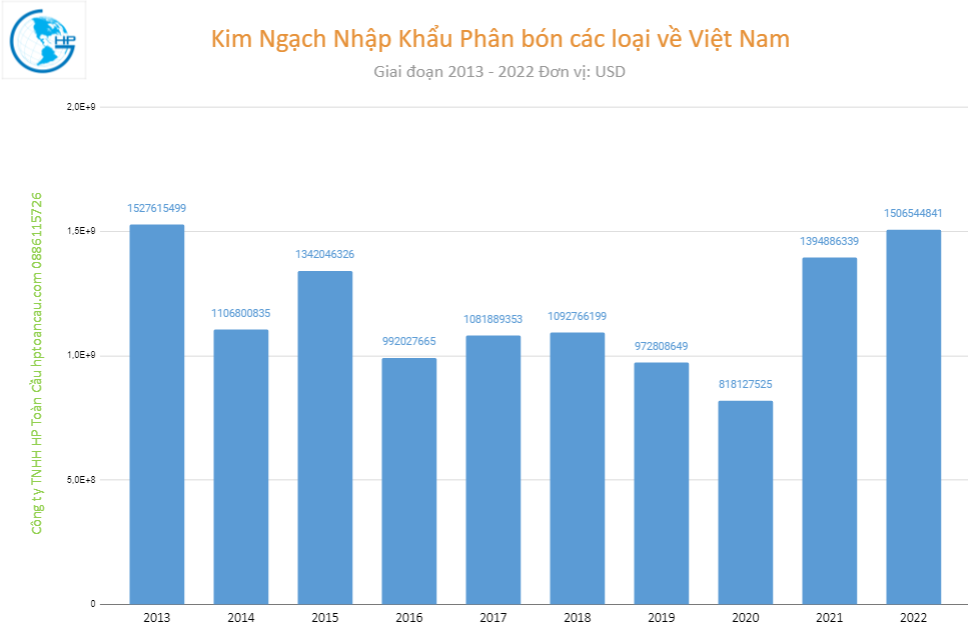 nhập khẩu Phân bón các loại về Việt Nam
