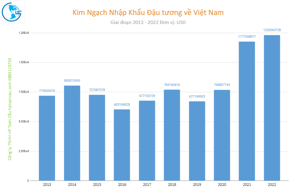 Nhập khẩu đậu tương về Việt Nam
