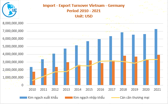Trade Turnover Vietnam – Germany