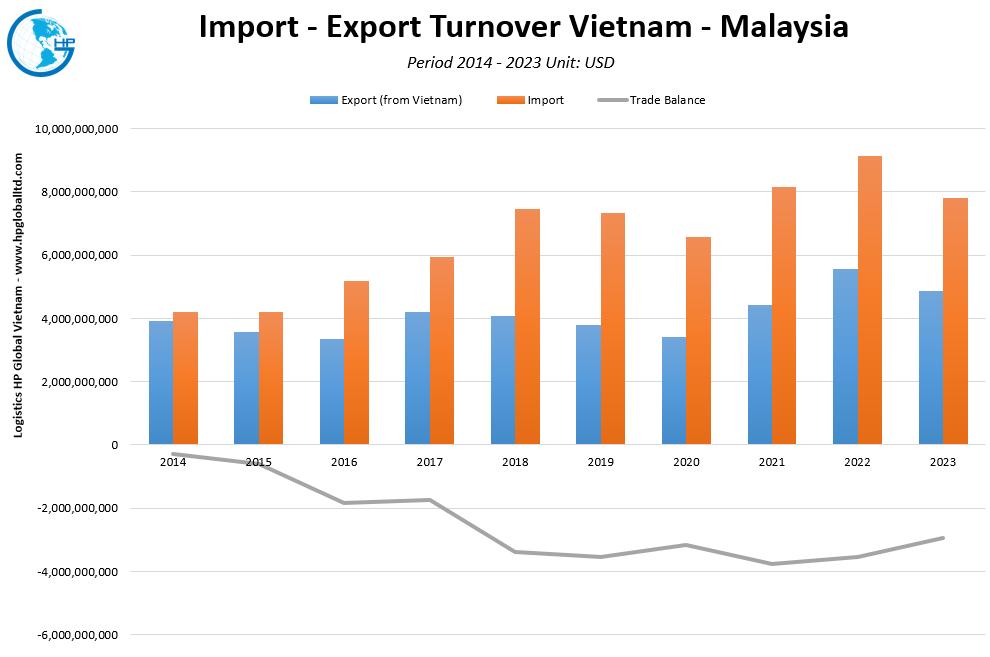 Trade Turnover Vietnam Malaysia