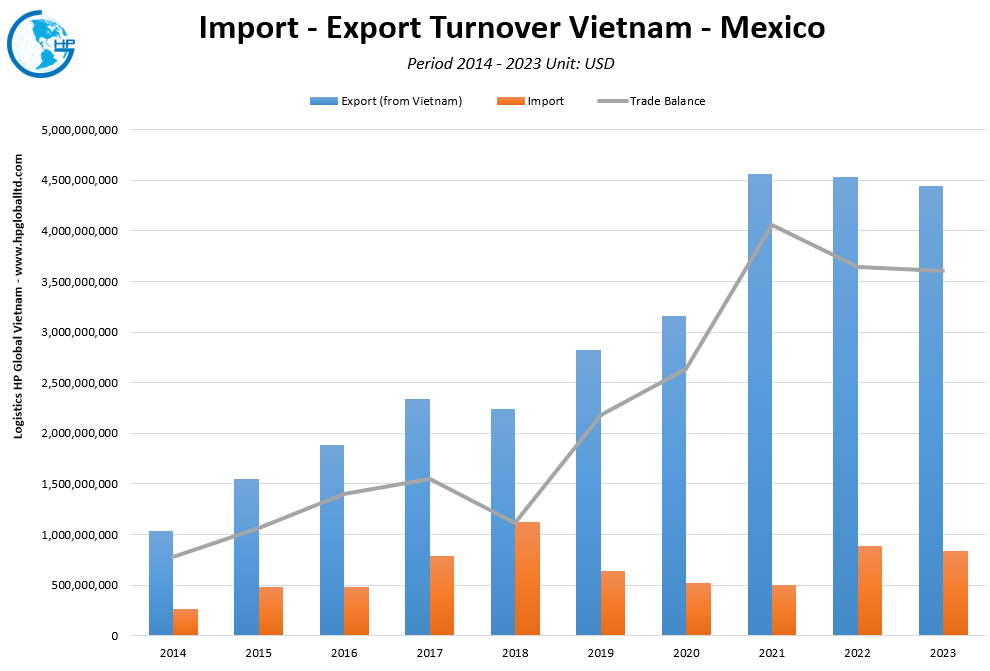 Trade Turnover Vietnam Mexico
