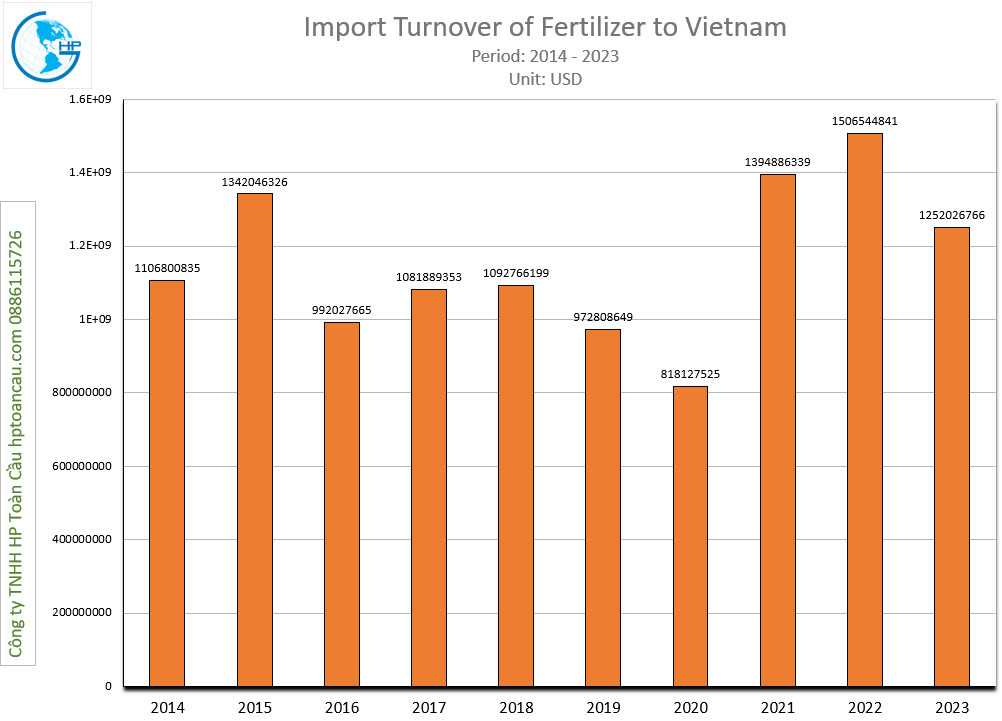 Import turnover of Fertilizer to Vietnam 2014-2023