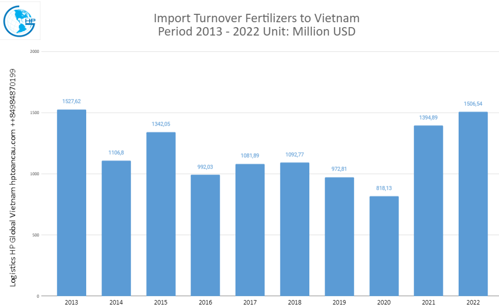 Import of Fertilizers to Vietnam