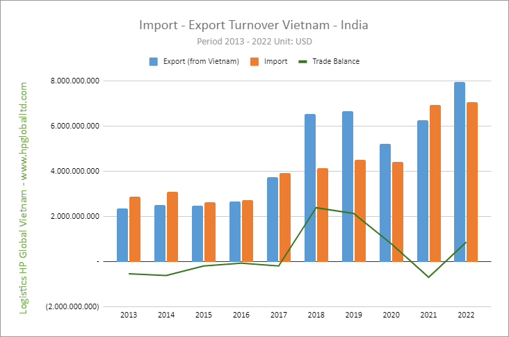 Trade Turnover Vietnam – India
