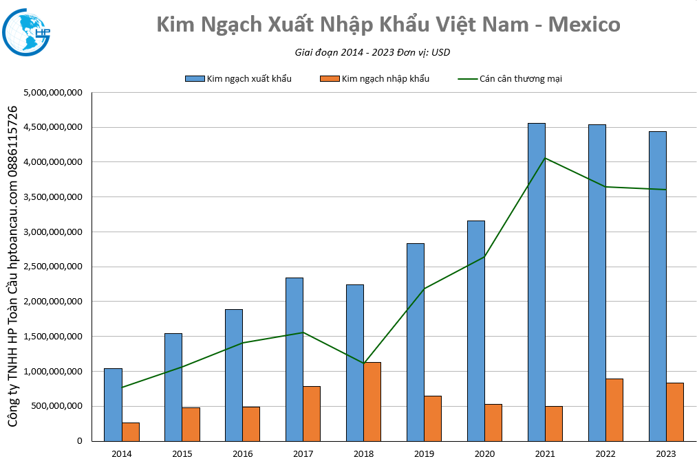 Kim ngạch thương mại Việt Nam – Mexico