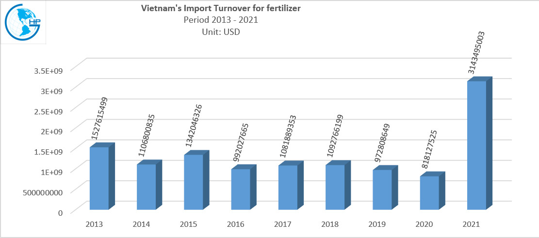 Import duty and procedures for fertilizer to Vietnam