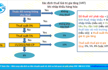 Danh sách hàng hóa chịu thuế tự vệ khi nhập khẩu vào Việt Nam 