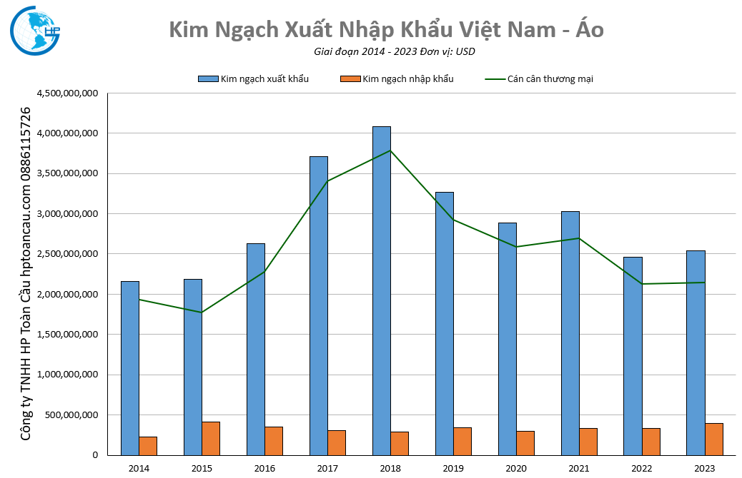 Kim ngạch thương mại Việt Nam – Áo