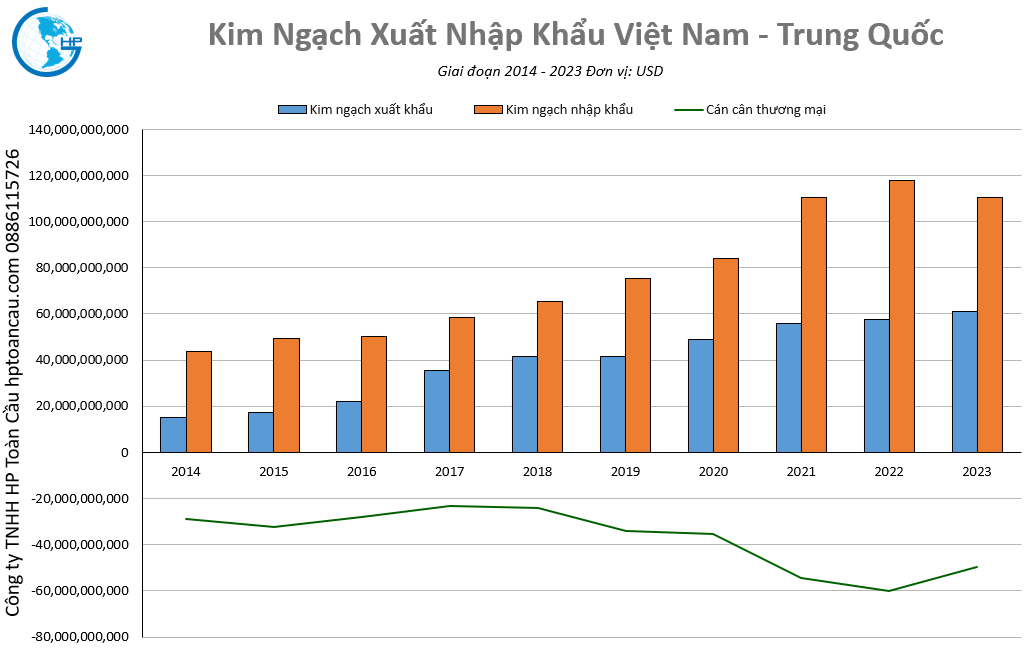 Kim ngạch thương mại Việt Nam – Trung Quốc