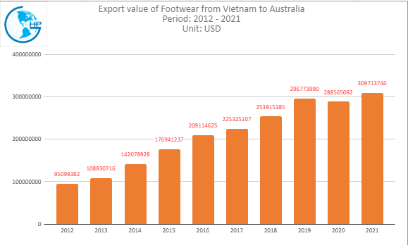 import value Footwear from Vietnam to Australia