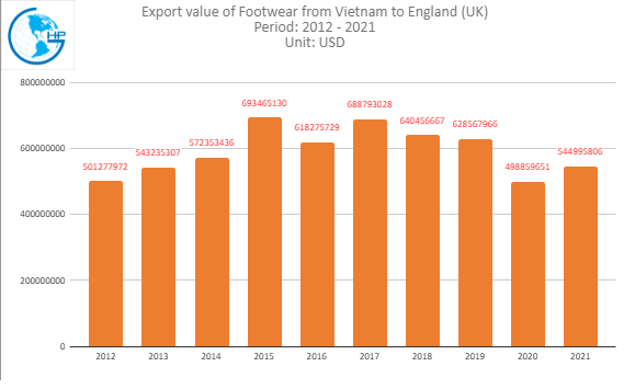 import value Footwear from Vietnam to England (UK)