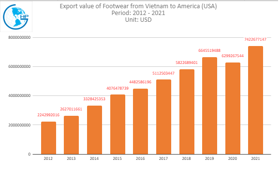 import value Footwear from Vietnam to America (USA)