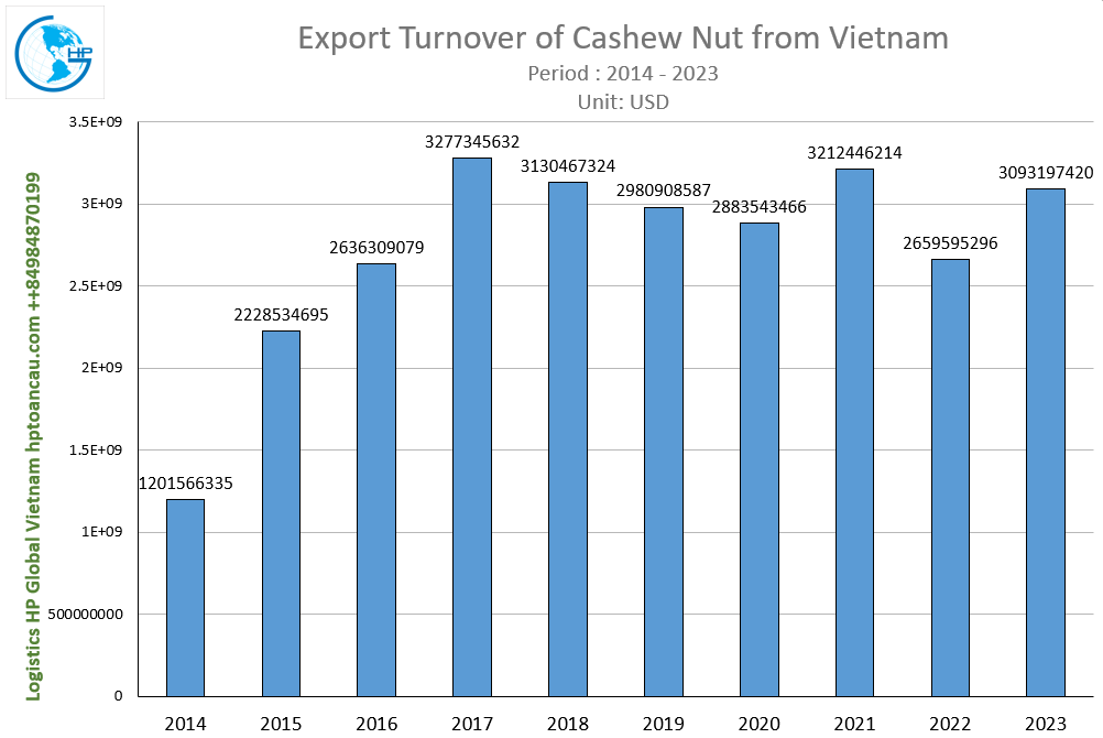Export Turnover of Cashew Nut from Vietnam