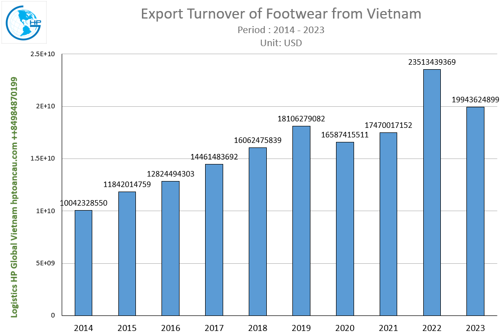 Export Turnover of Footwear from Vietnam 2014-2023