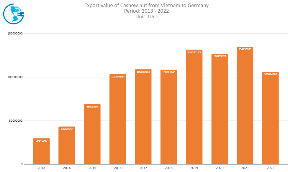Export of Cashew nut to Germany