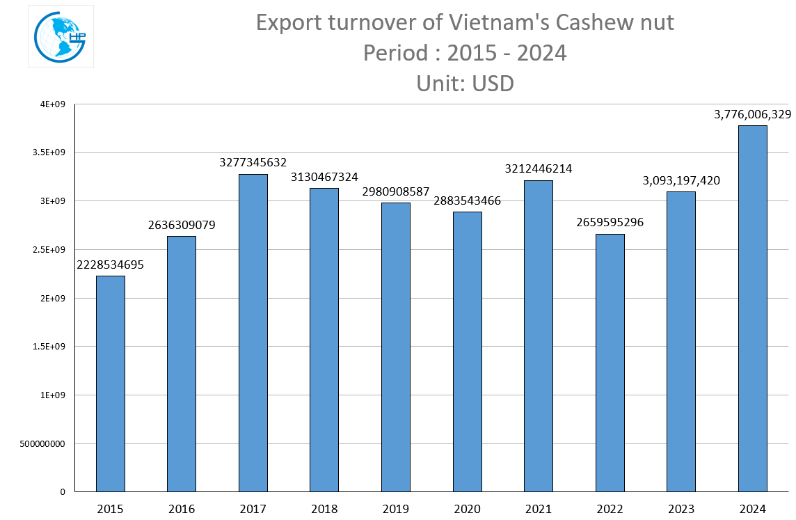 Export turnover of Vietnam's Cashew nut