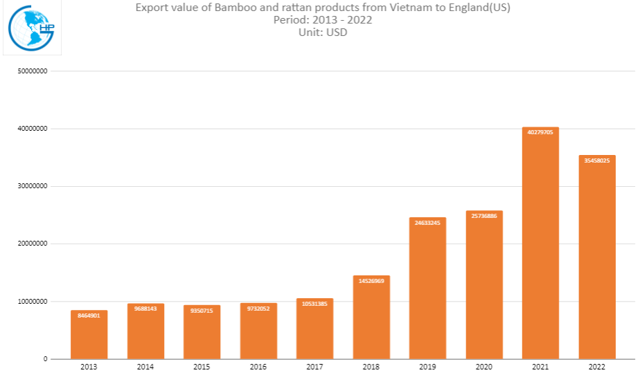 Export of Bamboo and rattan products from Vietnam to England(US)