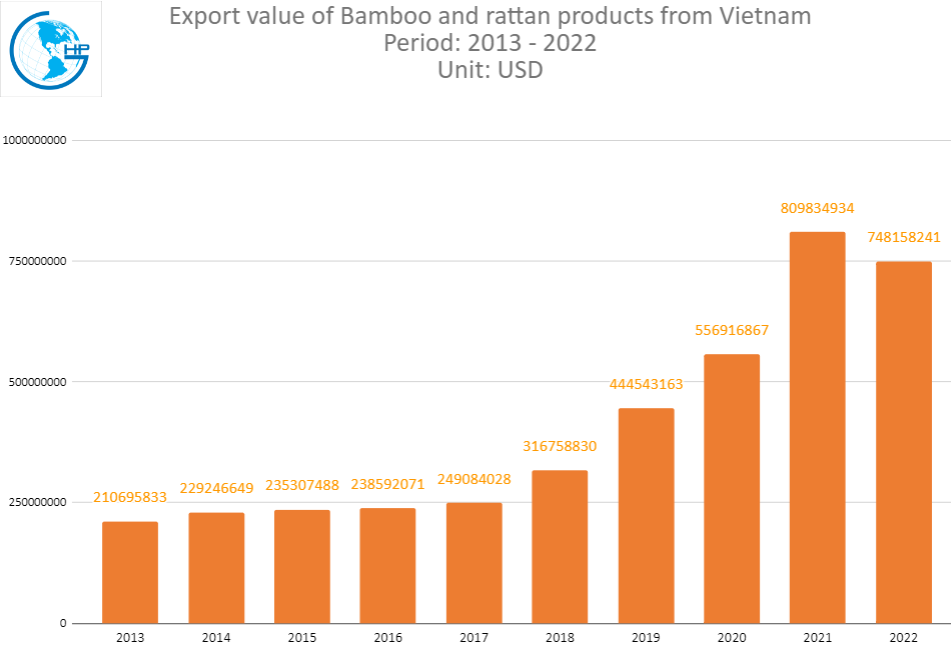 Export of Bamboo and rattan products from Vietnam