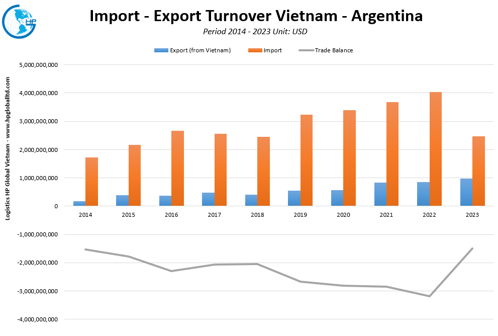Trade Turnover Vietnam Argentina