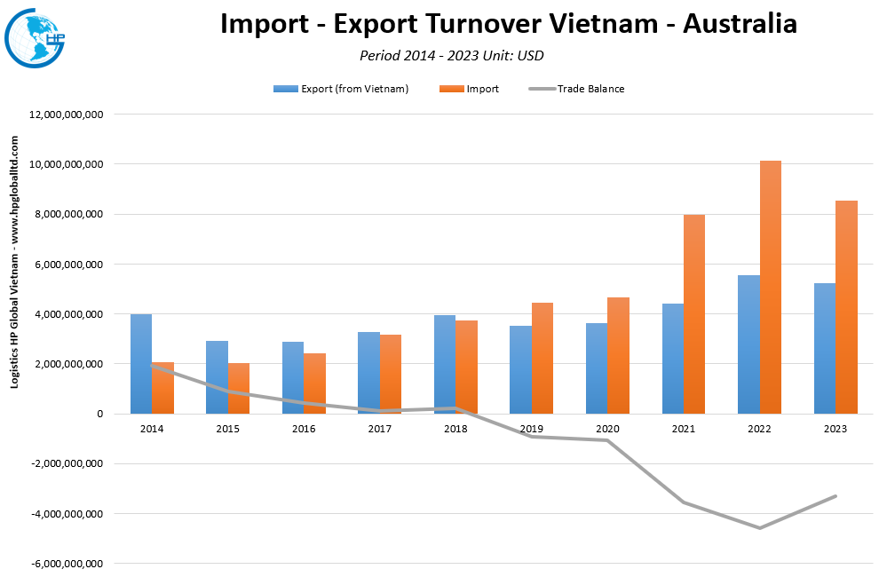 Trade Turnover Vietnam Australia